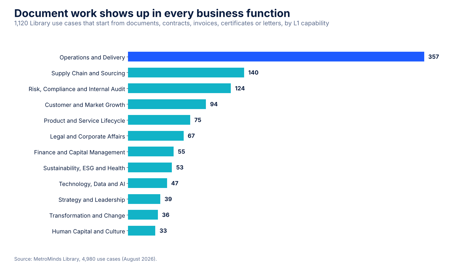 Horizontal bar chart of 1,120 document-based AI use cases in the MetroMinds Library by business function: Operations and Delivery 357, Supply Chain and Sourcing 140, Risk, Compliance and Internal Audit 124, down to Human Capital and Culture 33.