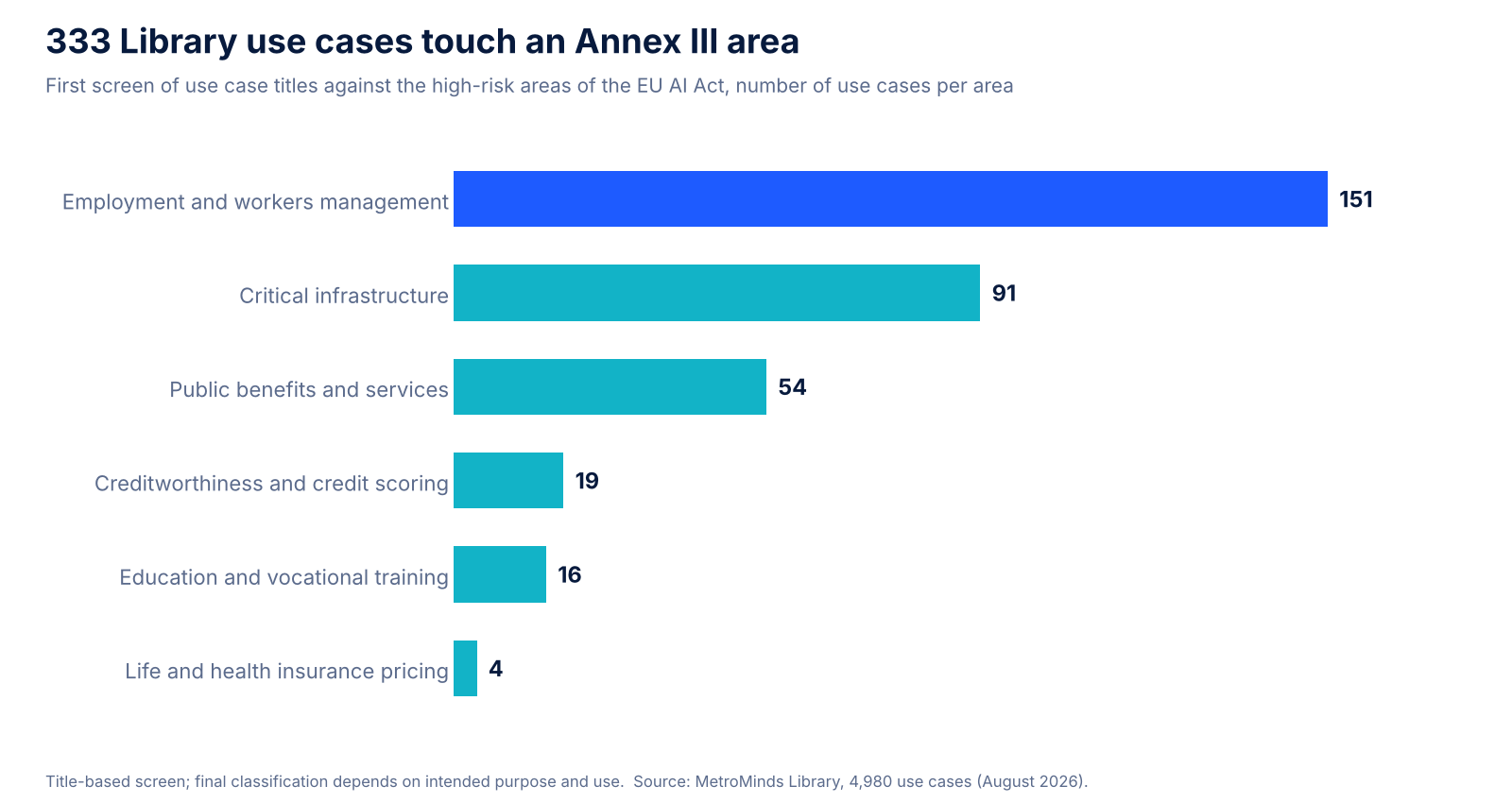 Bar chart of Library use cases flagged per Annex III area of the EU AI Act: 333 of 4,980 use cases, about one in fifteen.