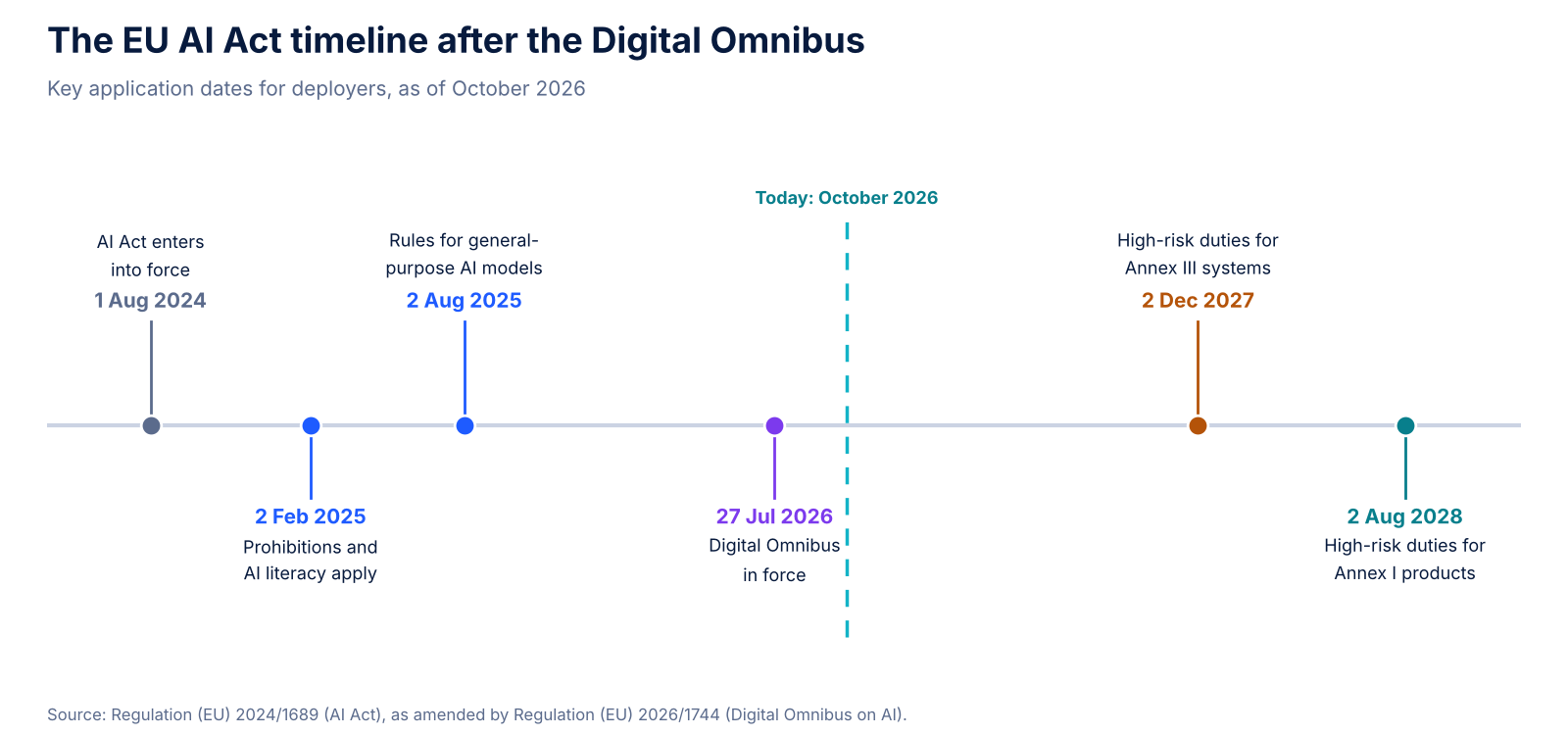 Timeline of EU AI Act milestones: prohibited practices and AI literacy from 2 February 2025, general-purpose AI models from 2 August 2025, Annex III high-risk systems from 2 December 2027 and high-risk AI in regulated products from 2 August 2028.