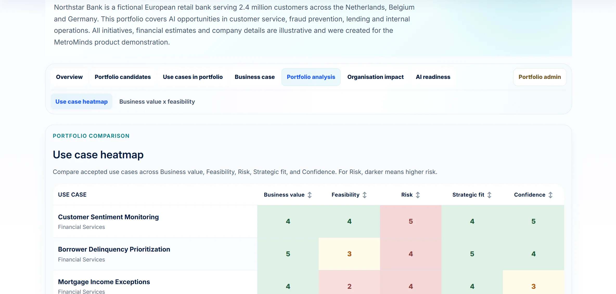 MetroMinds use case heatmap for the fictional Northstar Bank portfolio, comparing accepted use cases on business value, feasibility, risk, strategic fit and confidence with coloured scores from 1 to 5