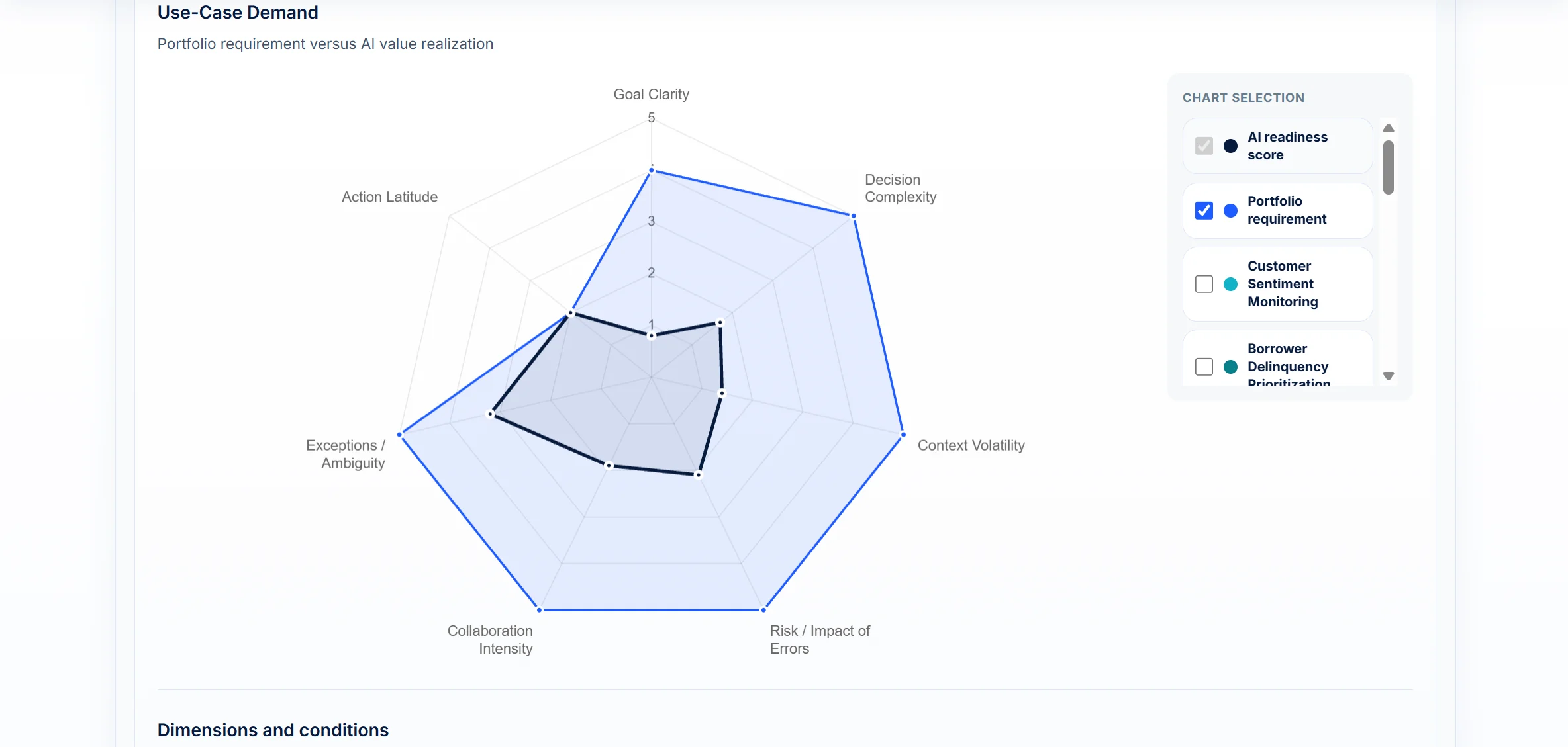 Use-Case Demand radar in MetroMinds: the portfolio requirement drawn against the current AI readiness score on seven dimensions, from Goal Clarity to Action Latitude, with a chart selection panel